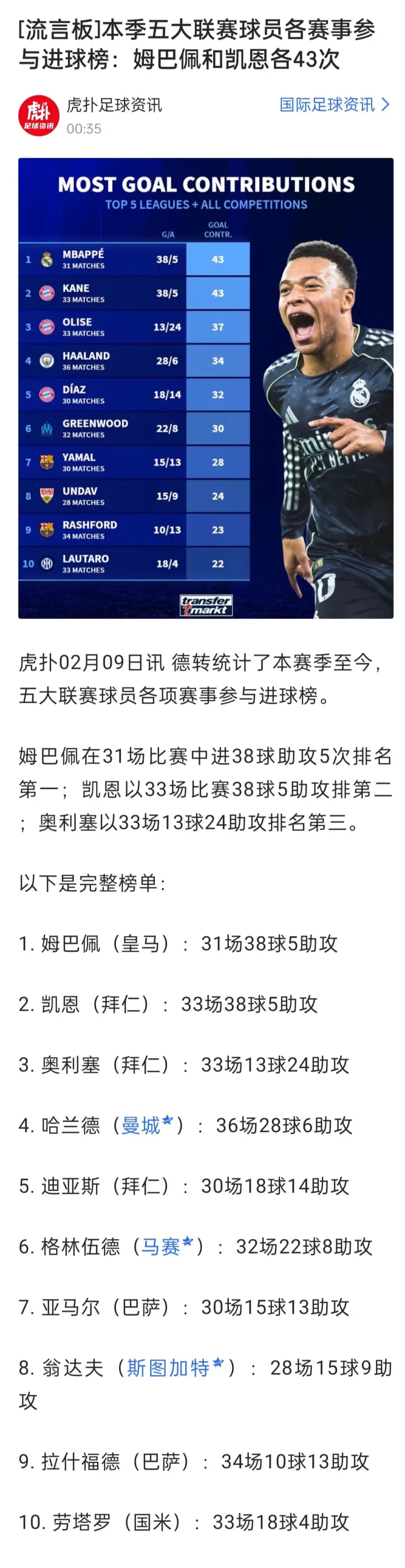 关于姆巴佩爆冷击败加拿大队,突破纪录引爆全场!的信息 关于姆巴佩爆冷击败加拿大队,突破纪录引爆全场!的信息